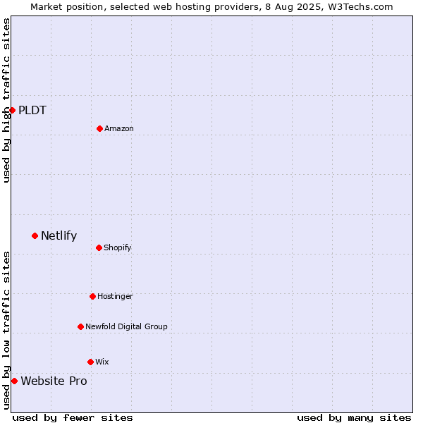 Market position of Netlify vs. Website Pro vs. PLDT
