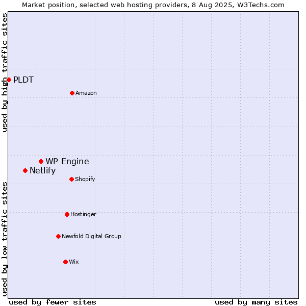 Market position of WP Engine vs. Netlify vs. PLDT
