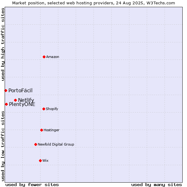Market position of Netlify vs. PlentyONE vs. PortoFácil