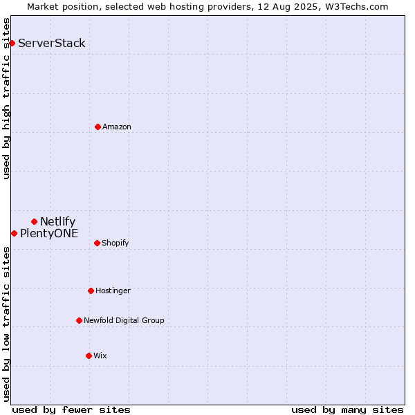 Market position of Netlify vs. PlentyONE vs. ServerStack