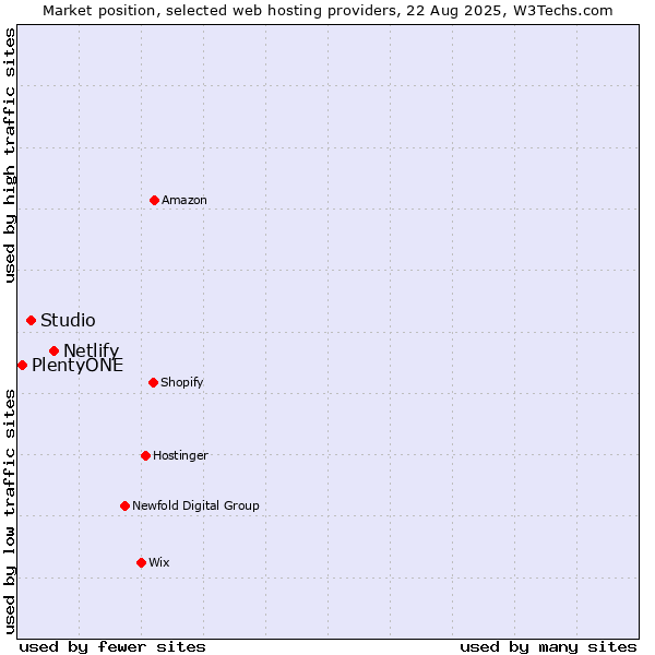 Market position of Netlify vs. Studio vs. PlentyONE