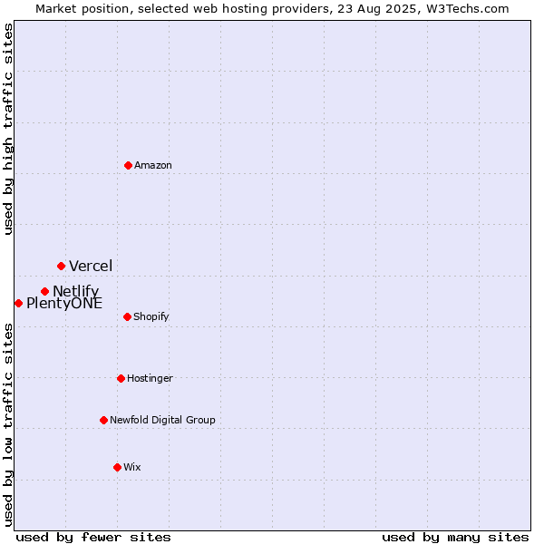Market position of Vercel vs. Netlify vs. PlentyONE
