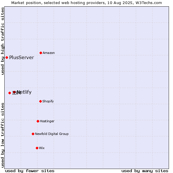 Market position of Netlify vs. IBM vs. PlusServer