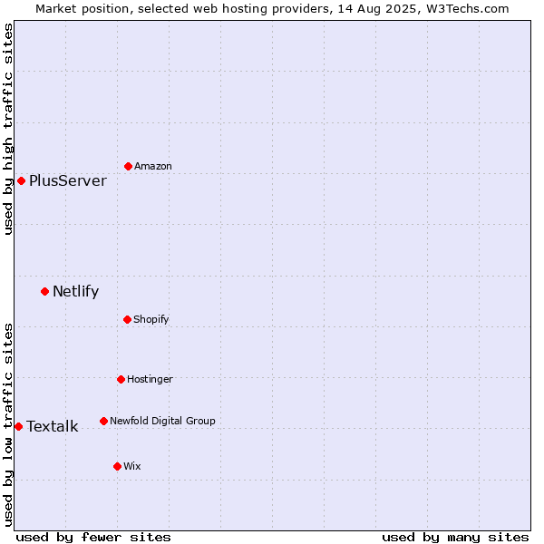 Market position of Netlify vs. PlusServer vs. Textalk