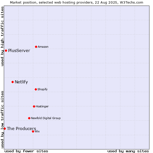 Market position of Netlify vs. PlusServer vs. The Producers