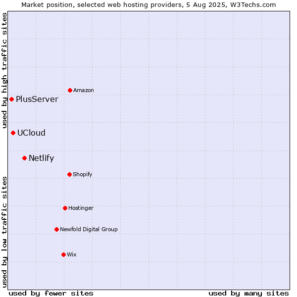 Market position of Netlify vs. UCloud vs. PlusServer