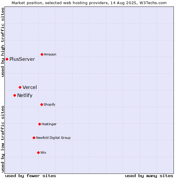 Market position of Vercel vs. Netlify vs. PlusServer