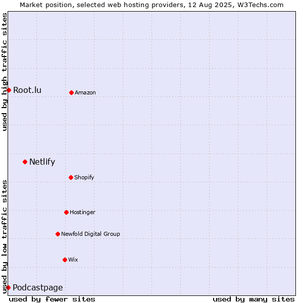 Market position of Netlify vs. Root.lu vs. Podcastpage