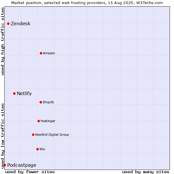 Market position of Netlify vs. Zendesk vs. Podcastpage