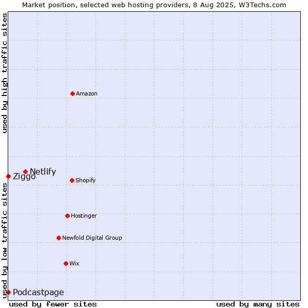 Market position of Netlify vs. Ziggo vs. Podcastpage