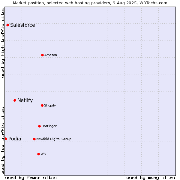 Market position of Netlify vs. Salesforce vs. Podia