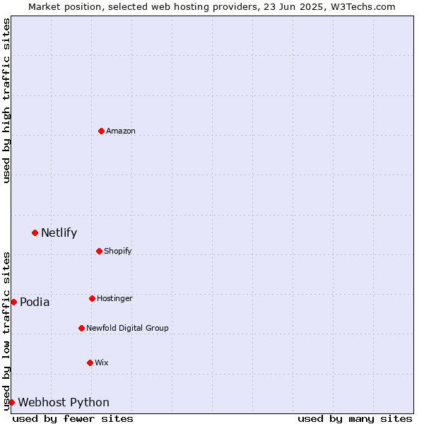 Market position of Netlify vs. Podia vs. Webhost Python