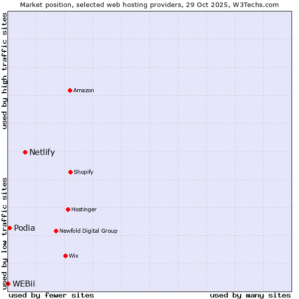 Market position of Netlify vs. Podia vs. WEBii