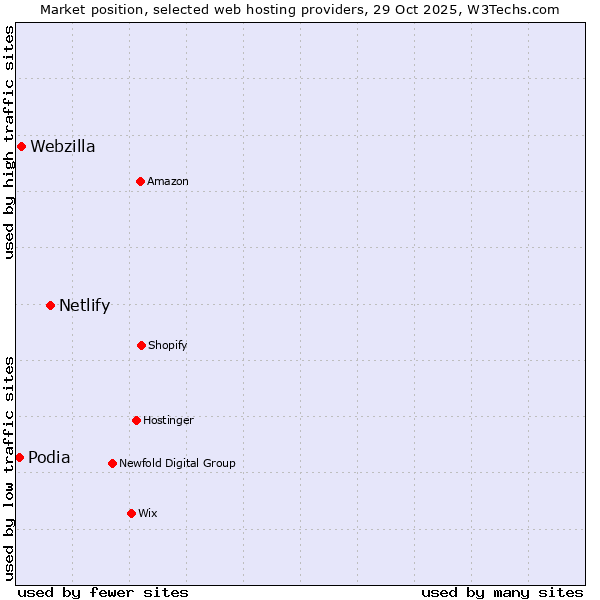 Market position of Netlify vs. Webzilla vs. Podia