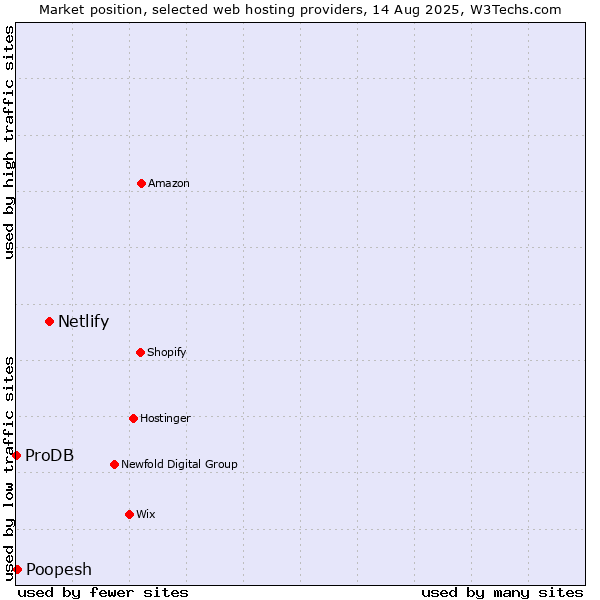 Market position of Netlify vs. Poopesh vs. ProDB