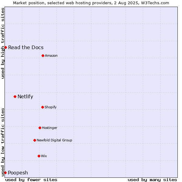 Market position of Netlify vs. Read the Docs vs. Poopesh