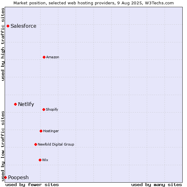 Market position of Netlify vs. Salesforce vs. Poopesh