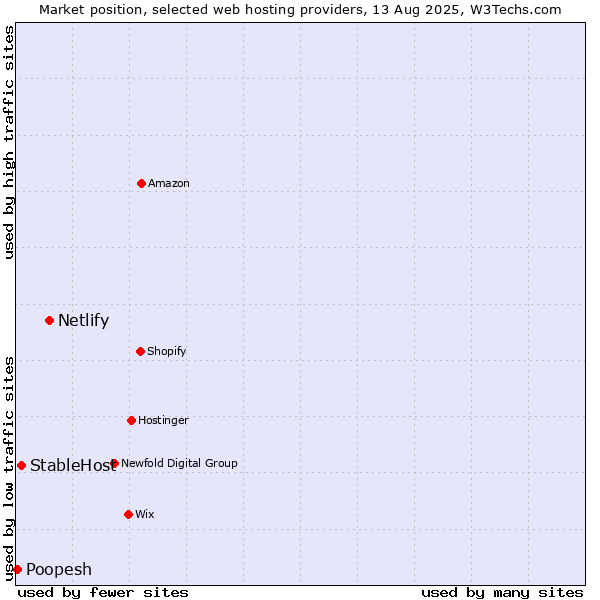 Market position of Netlify vs. StableHost vs. Poopesh