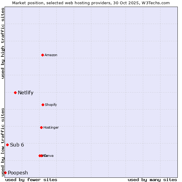 Market position of Netlify vs. Sub 6 vs. Poopesh
