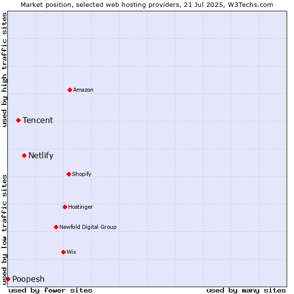Market position of Netlify vs. Tencent vs. Poopesh