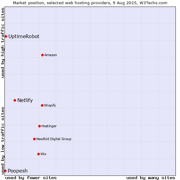 Market position of Netlify vs. UptimeRobot vs. Poopesh