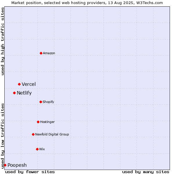Market position of Vercel vs. Netlify vs. Poopesh