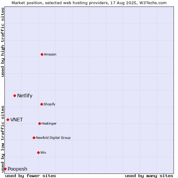 Market position of Netlify vs. VNET vs. Poopesh