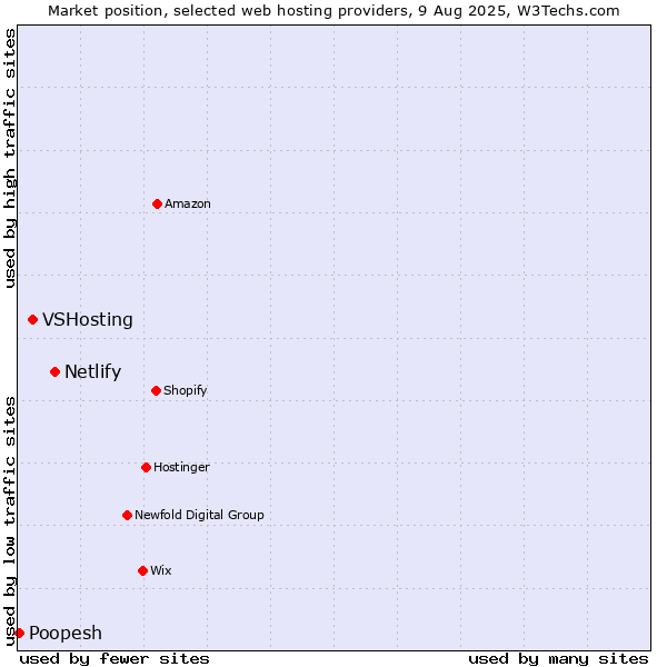 Market position of Netlify vs. VSHosting vs. Poopesh
