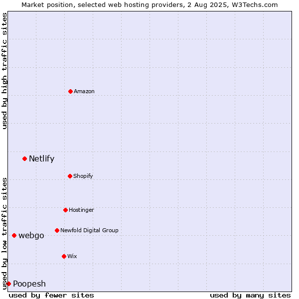Market position of Netlify vs. webgo vs. Poopesh