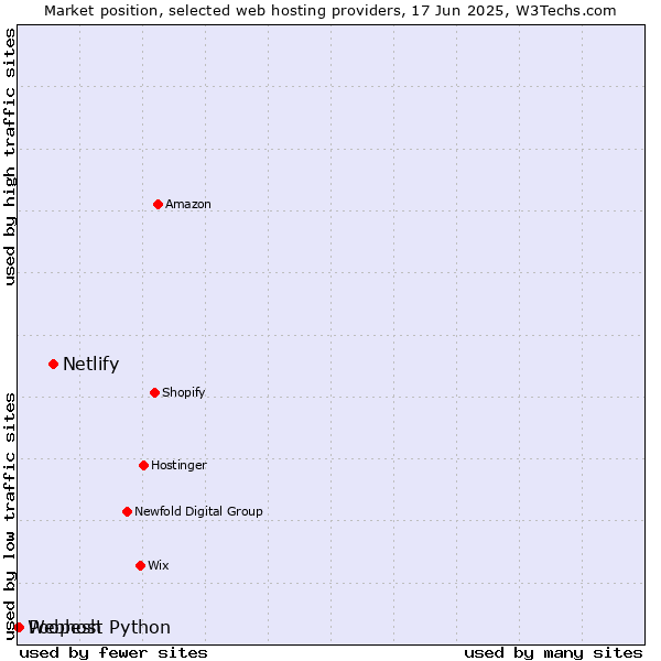 Market position of Netlify vs. Poopesh vs. Webhost Python