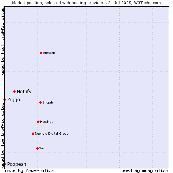 Market position of Netlify vs. Poopesh vs. Ziggo