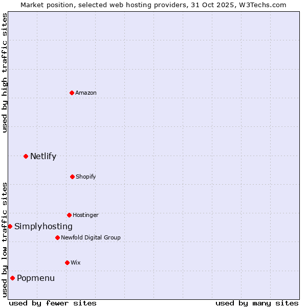 Market position of Netlify vs. Popmenu vs. Simplyhosting