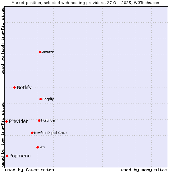 Market position of Netlify vs. Popmenu vs. Previder