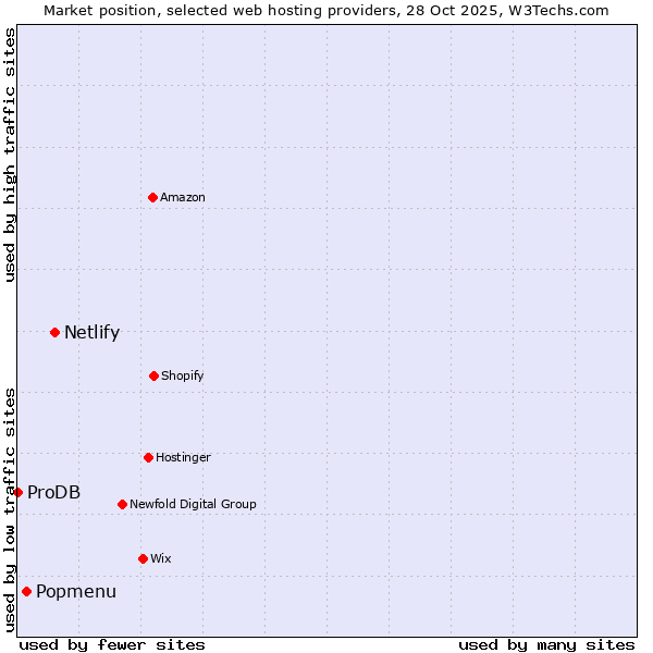Market position of Netlify vs. Popmenu vs. ProDB