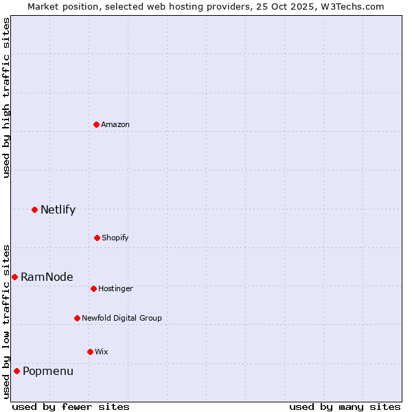 Market position of Netlify vs. Popmenu vs. RamNode