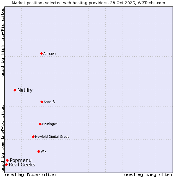 Market position of Netlify vs. Popmenu vs. Real Geeks