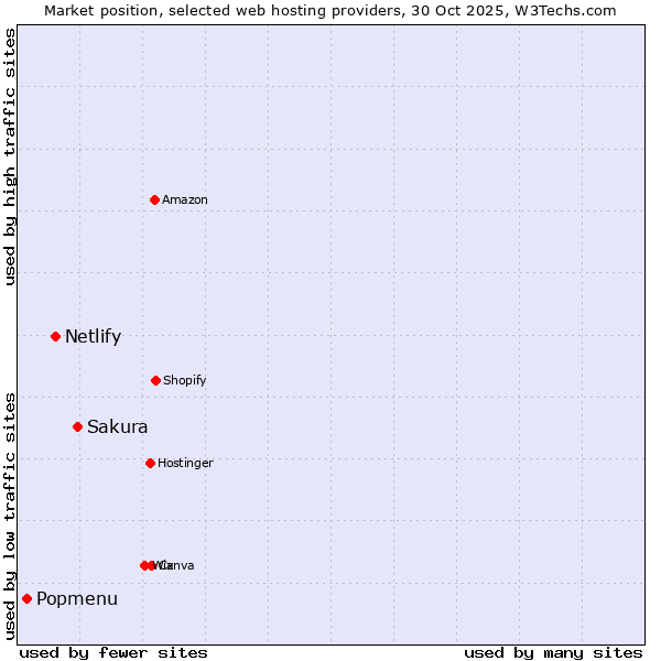 Market position of Sakura vs. Netlify vs. Popmenu