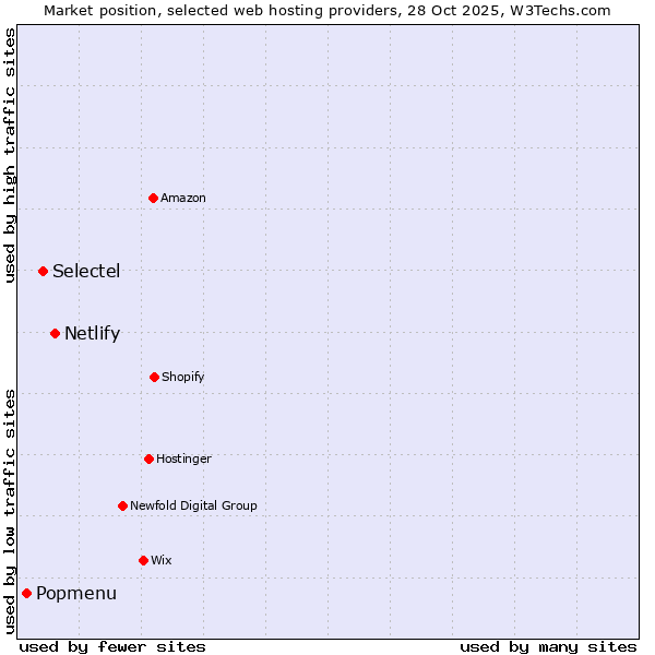 Market position of Netlify vs. Selectel vs. Popmenu