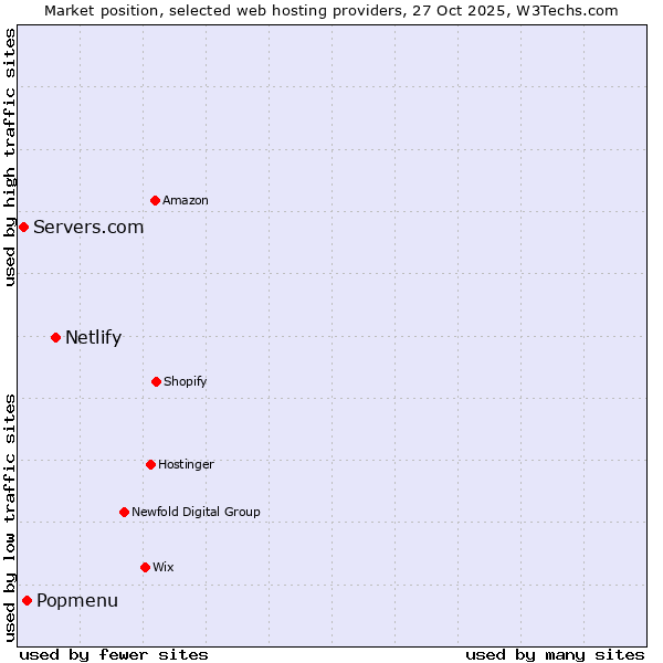 Market position of Netlify vs. Popmenu vs. Servers.com