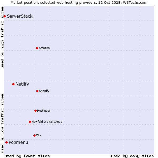 Market position of Netlify vs. Popmenu vs. ServerStack