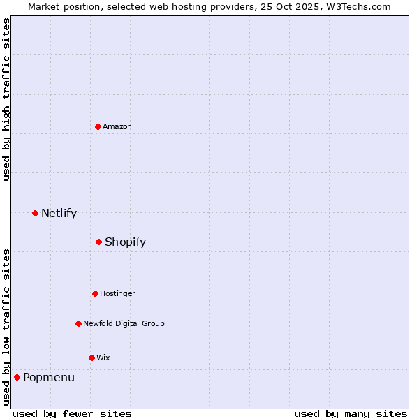 Market position of Shopify vs. Netlify vs. Popmenu
