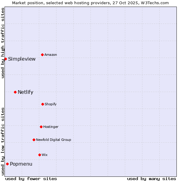 Market position of Netlify vs. Popmenu vs. Simpleview