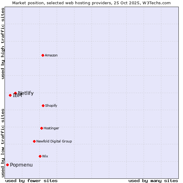 Market position of Netlify vs. IBM vs. Popmenu
