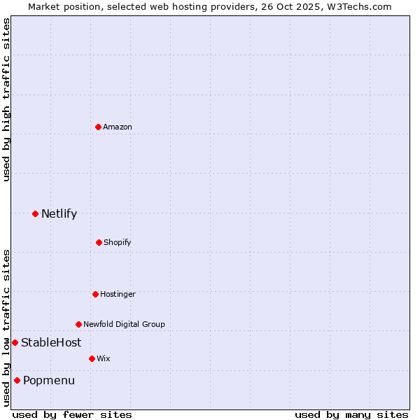 Market position of Netlify vs. Popmenu vs. StableHost