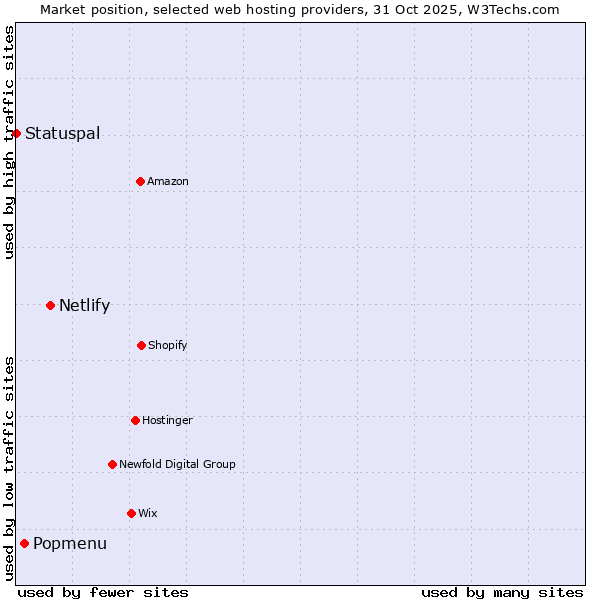 Market position of Netlify vs. Popmenu vs. Statuspal