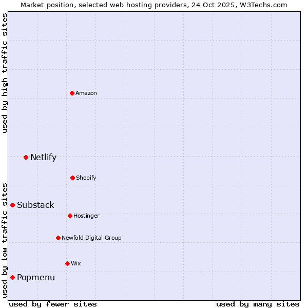 Market position of Netlify vs. Substack vs. Popmenu