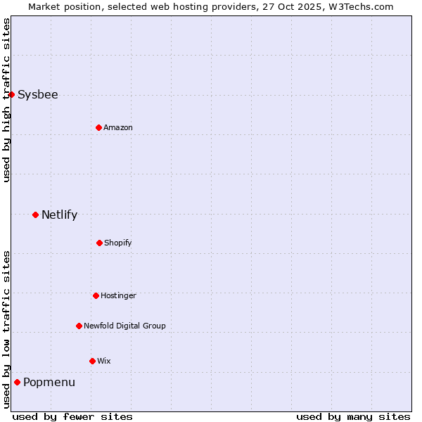 Market position of Netlify vs. Popmenu vs. Sysbee