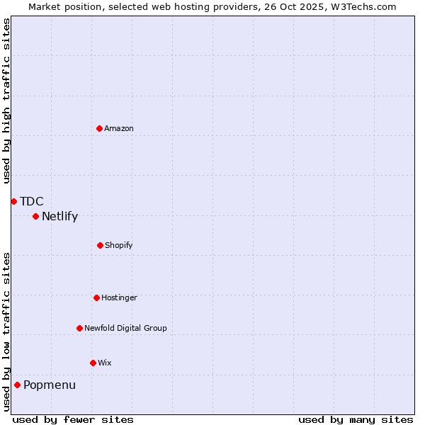 Market position of Netlify vs. Popmenu vs. TDC