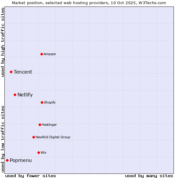 Market position of Netlify vs. Tencent vs. Popmenu