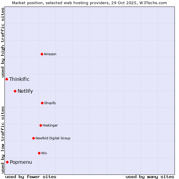 Market position of Netlify vs. Popmenu vs. Thinkific